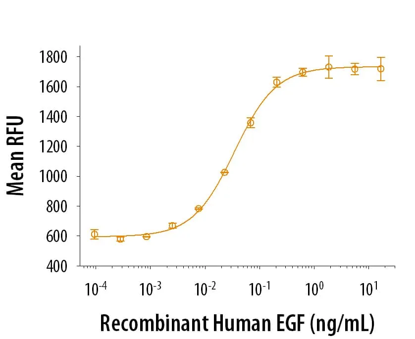 R&D Systems Recombinant Proteins